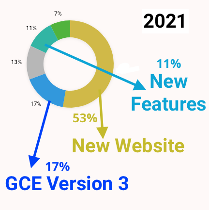 2021 Retrospective Chart