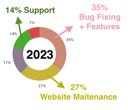 2023 Time Tracking Chart