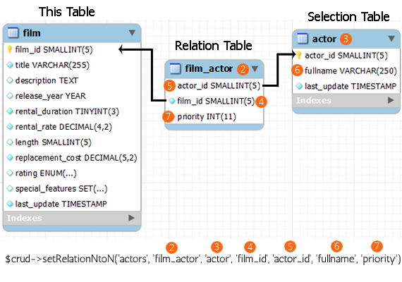 Set Relation N to N tables